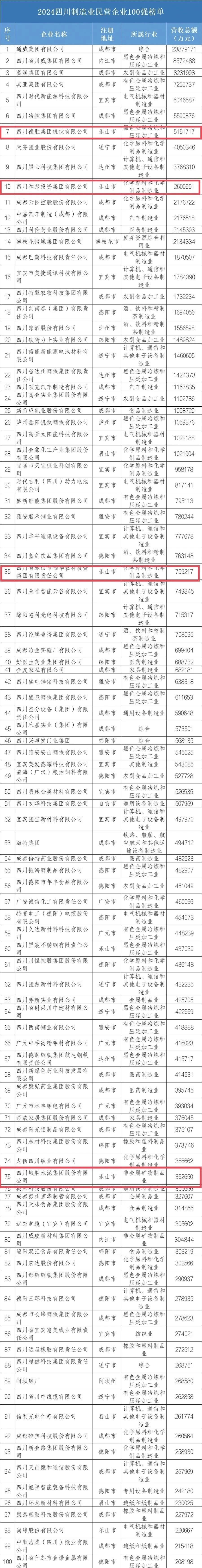 全省100强！成都乐山商会这些企业上榜！